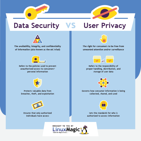 While often thought of as interchangeable, data security and user privacy are in fact not the same thing. They have a common goal to protect sensitive data, but vary greatly in their approach.