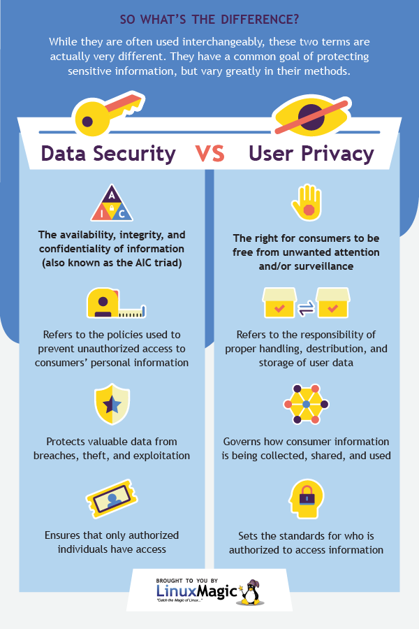 While often thought of as interchangeable, security and privacy are not the same thing. They have a common goal to protect sensitive data, but vary greatly in their approach